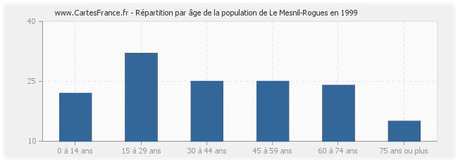 Répartition par âge de la population de Le Mesnil-Rogues en 1999